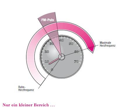 Grafik – Herzfrequenz dargestellt im Drehzahlbereich