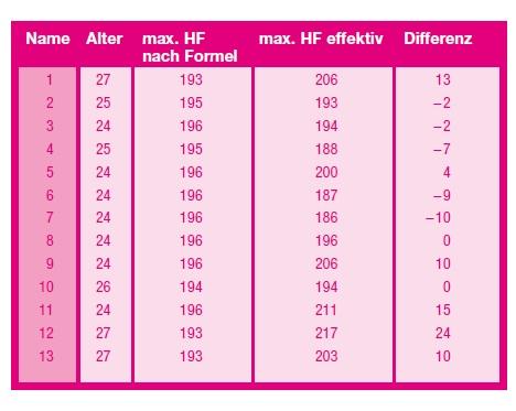 Tabelle zur Herzfrequenz