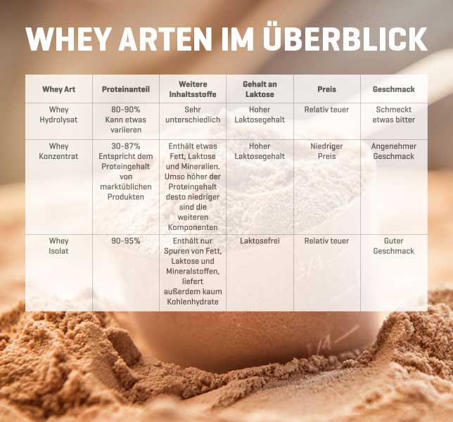 Whey Arten im Vergleich