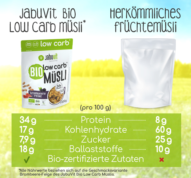 Low Carb Müsli im Vergleich